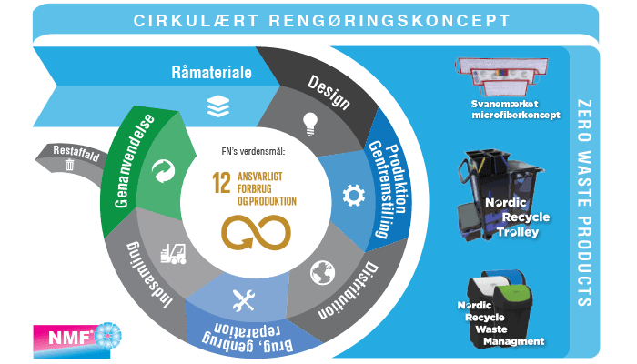 Bæredygtigt rengøringssystem