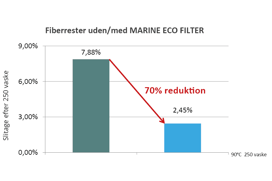 Slitage efter 250 vaske 